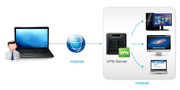 mac vpn for connecting to remote network
